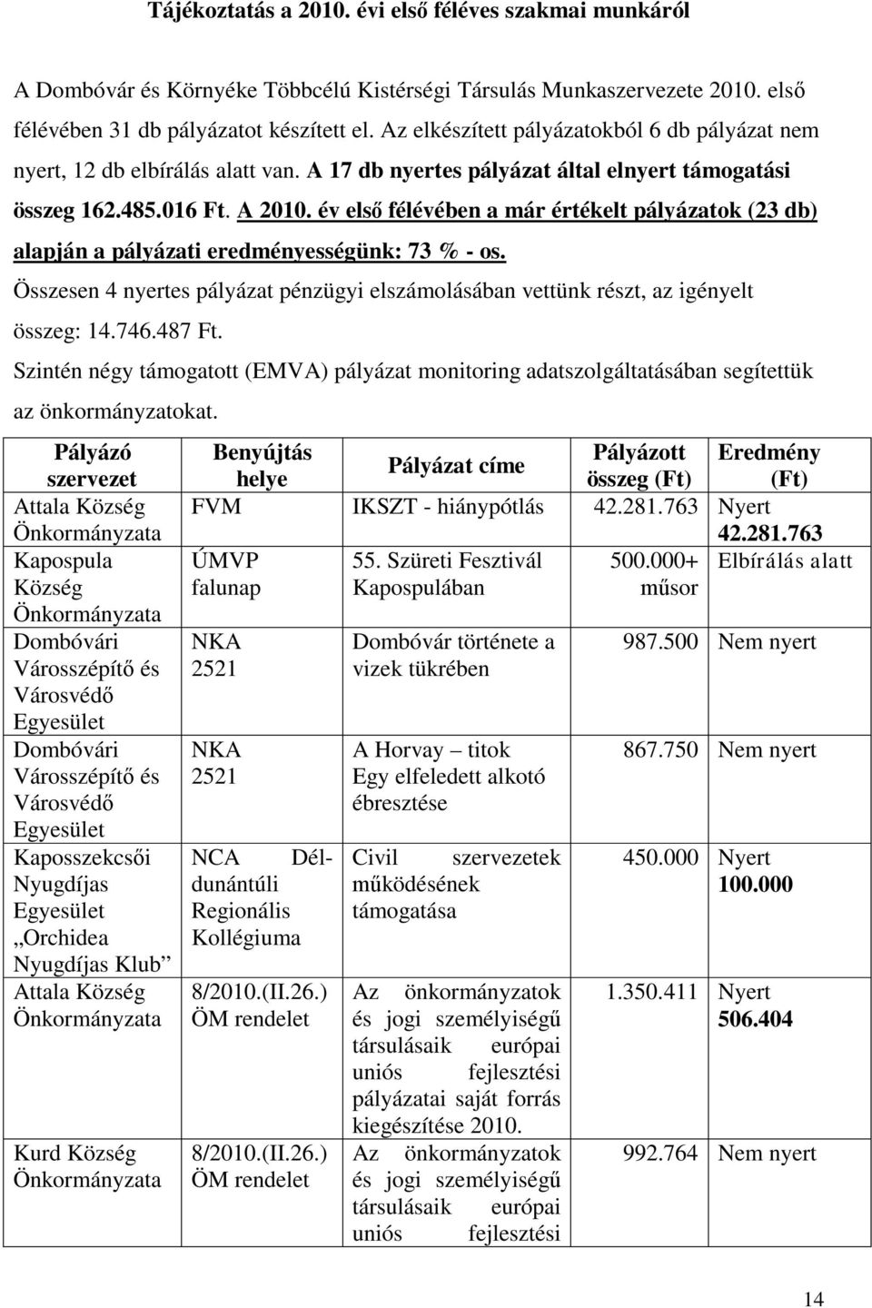 év első félévében a már értékelt pályázatok (23 db) alapján a pályázati eredményességünk: 73 % - os. Összesen 4 nyertes pályázat pénzügyi elszámolásában vettünk részt, az igényelt összeg: 14.746.