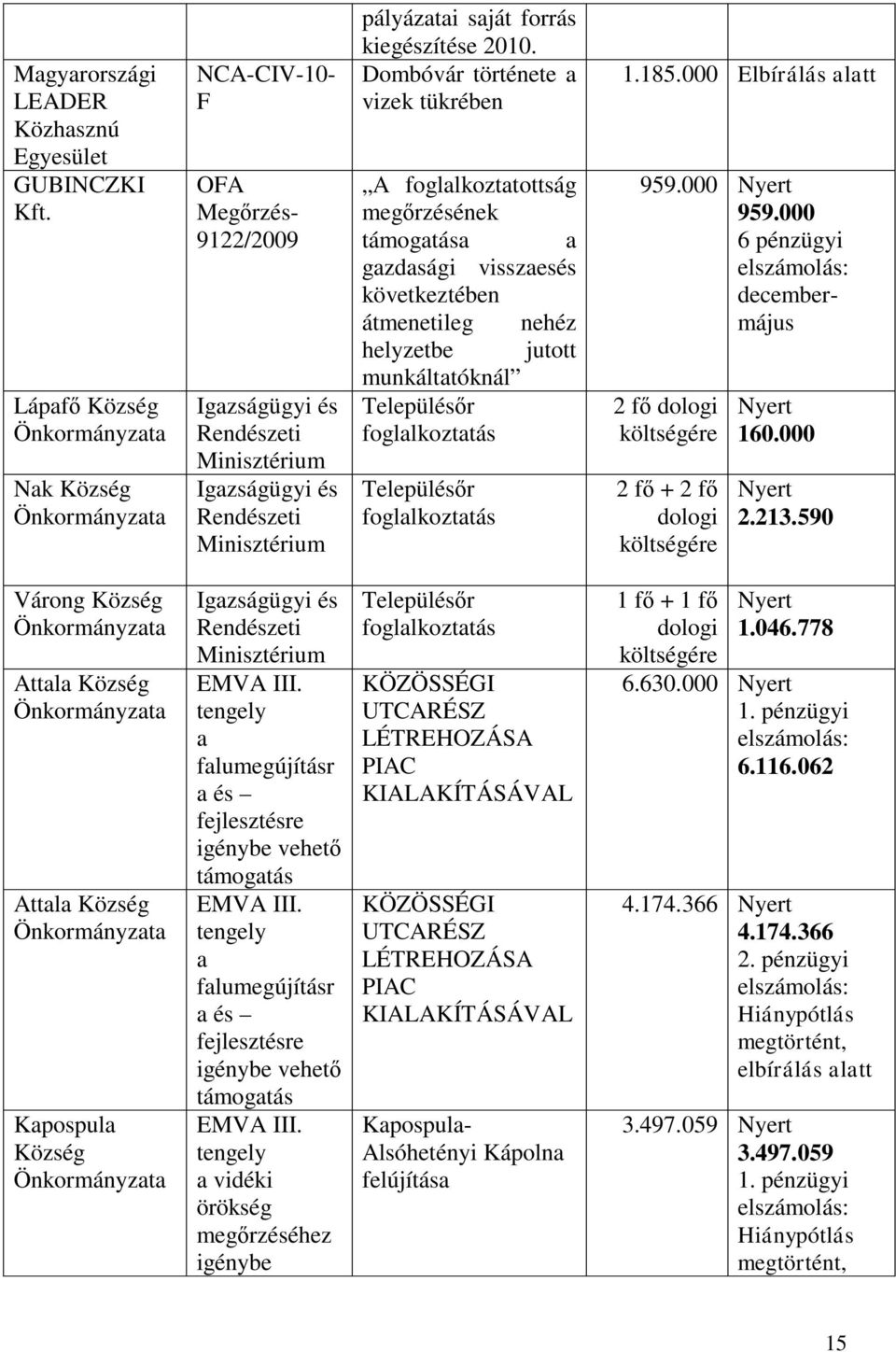 Dombóvár története a vizek tükrében A foglalkoztatottság megőrzésének támogatása a gazdasági visszaesés következtében átmenetileg nehéz helyzetbe jutott munkáltatóknál Településőr foglalkoztatás