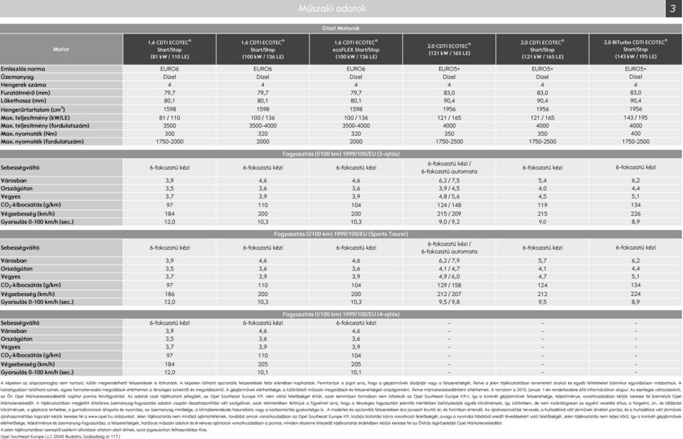 BiTurbo CDTI ECOTEC tart/top (143 kw / 195 LE) Emissziós norma EURO6 EURO6 EURO6 EURO5+ EURO5+ Üzemanyag Dízel Dízel Dízel Dízel Dízel Hengerek száma 4 4 4 4 4 Furatátmérő (mm) 79,7 79,7 79,7 83, 83,