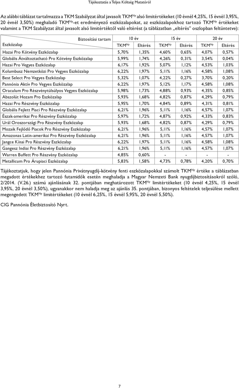 Eszközalap Biztosítási tartam 10 év 15 év 20 év TKM Ny Eltérés TKM Ny Eltérés TKM Ny Eltérés Hazai Pro Kötvény Eszközalap 5,70% 1,35% 4,60% 0,65% 4,07% 0,57% Globális Átváltoztatható Pro Kötvény