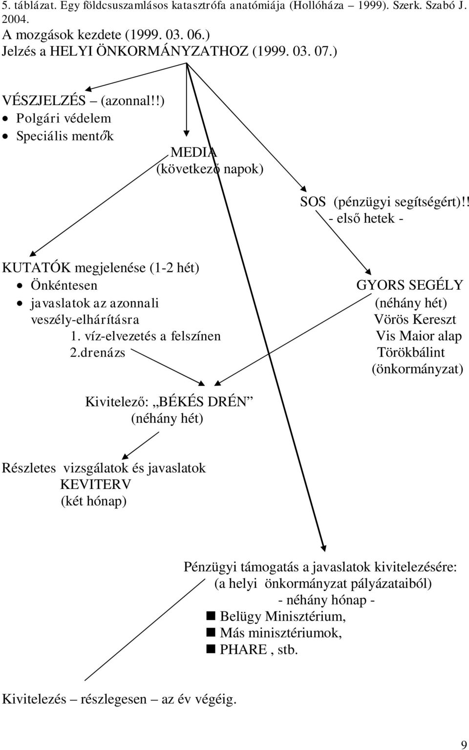 ! - első hetek - KUTATÓK megjelenése (1-2 hét) Önkéntesen GYORS SEGÉLY javaslatok az azonnali (néhány hét) veszély-elhárításra Vörös Kereszt 1. víz-elvezetés a felszínen Vis Maior alap 2.