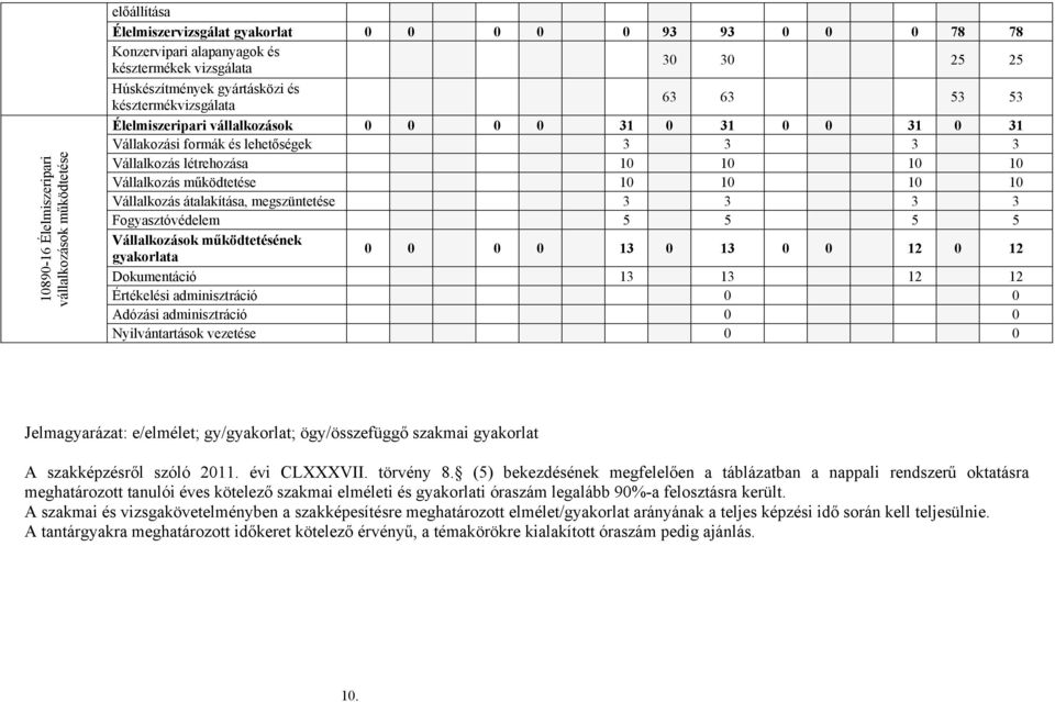 Vállalkozás működtetése 10 10 10 10 Vállalkozás átalakítása, megszüntetése 3 3 3 3 Fogyasztóvédelem 5 5 5 5 Vállalkozások működtetésének gyakorlata 0 0 0 0 13 0 13 0 0 12 0 12 Dokumentáció 13 13 12