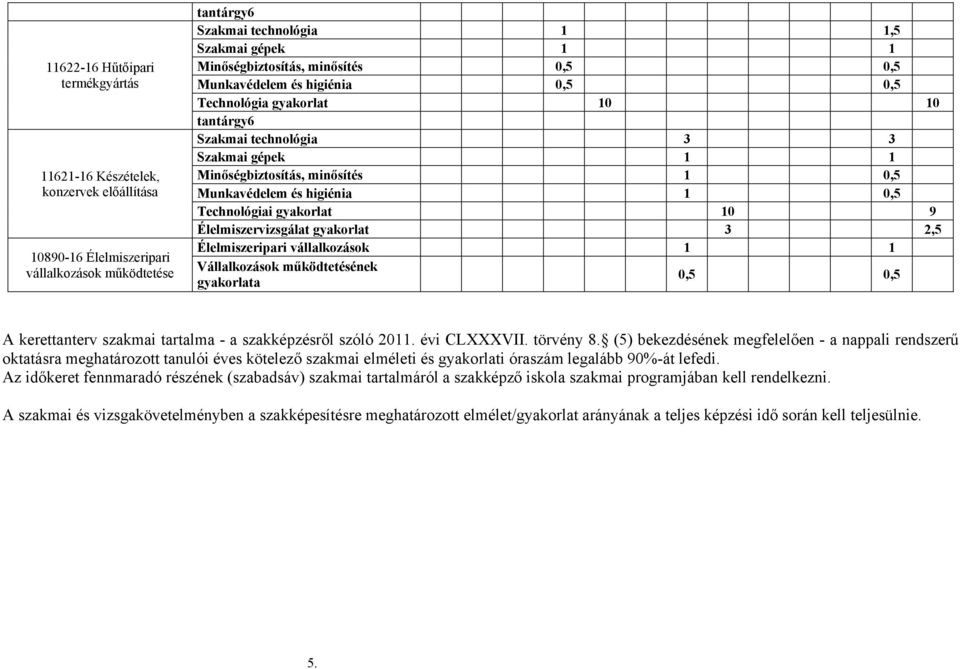 Technológiai gyakorlat 10 9 Élelmiszervizsgálat gyakorlat 3 2,5 Élelmiszeripari vállalkozások 1 1 Vállalkozások működtetésének gyakorlata 0,5 0,5 A kerettanterv szakmai tartalma - a szakképzésről