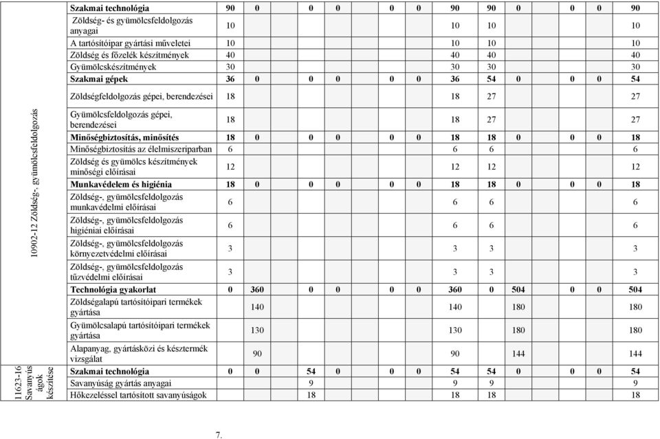 Gyümölcsfeldolgozás gépei, berendezései 18 18 27 27 Minőségbiztosítás, minősítés 18 0 0 0 0 0 18 18 0 0 0 18 Minőségbiztosítás az élelmiszeriparban 6 6 6 6 Zöldség és gyümölcs készítmények minőségi