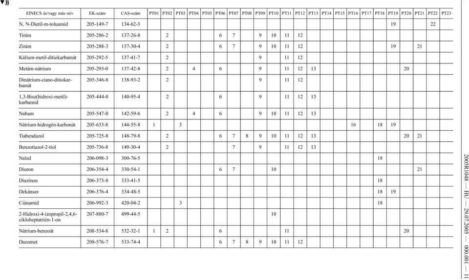 1,3-Bisz(hidroxi-metil)- karbamid 205-346-8 138-93-2 2 9 11 12 205-444-0 140-95-4 2 6 9 11 12 13 Nabam 205-547-0 142-59-6 2 4 6 9 10 11 12 13 Nátrium-hidrogén-karbonát 205-633-8 144-55-8 1 3 16 18 19