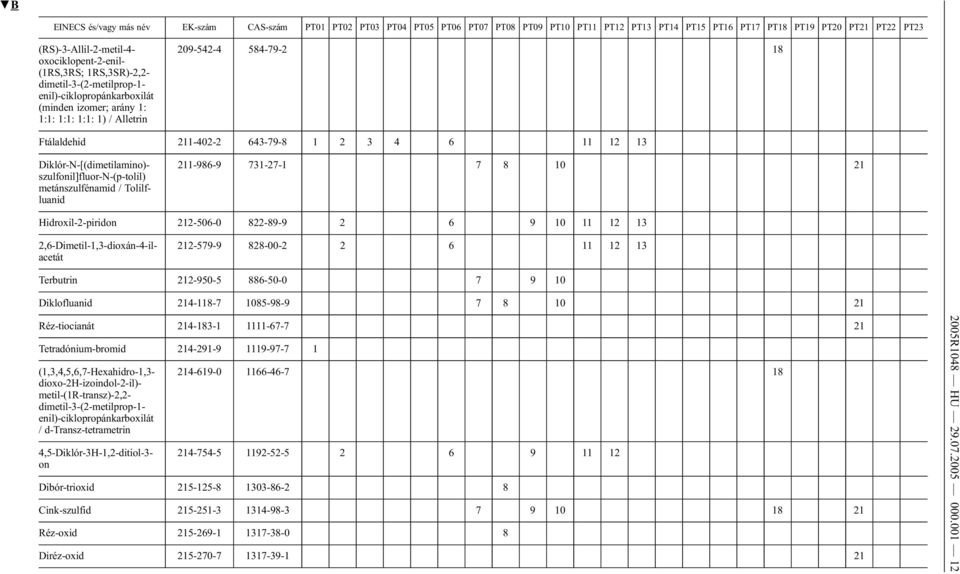 7 8 10 21 Hidroxil-2-piridon 212-506-0 822-89-9 2 6 9 10 11 12 13 212-579-9 828-00-2 2 6 11 12 13 Terbutrin 212-950-5 886-50-0 7 9 10 Diklofluanid 214-118-7 1085-98-9 7 8 10 21 Réz-tiocianát