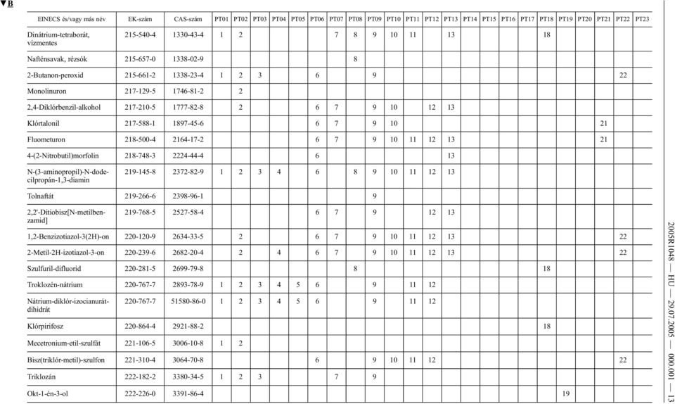 Klórtalonil 217-588-1 1897-45-6 6 7 9 10 21 Fluometuron 218-500-4 2164-17-2 6 7 9 10 11 12 13 21 4-(2-Nitrobutil)morfolin 218-748-3 2224-44-4 6 13 219-145-8 2372-82-9 1 2 3 4 6 8 9 10 11 12 13