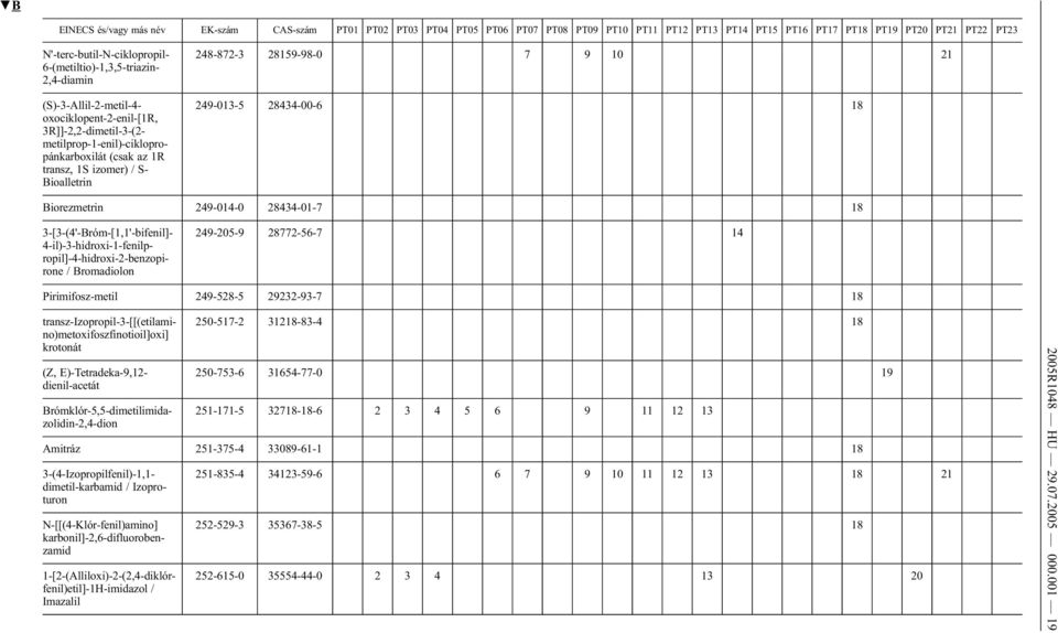 28434-00-6 18 Biorezmetrin 249-014-0 28434-01-7 18 3-[3-(4'-Bróm-[1,1'-bifenil]- 4-il)-3-hidroxi-1-fenilpropil]-4-hidroxi-2-benzopirone / Bromadiolon 249-205-9 28772-56-7 14 Pirimifosz-metil