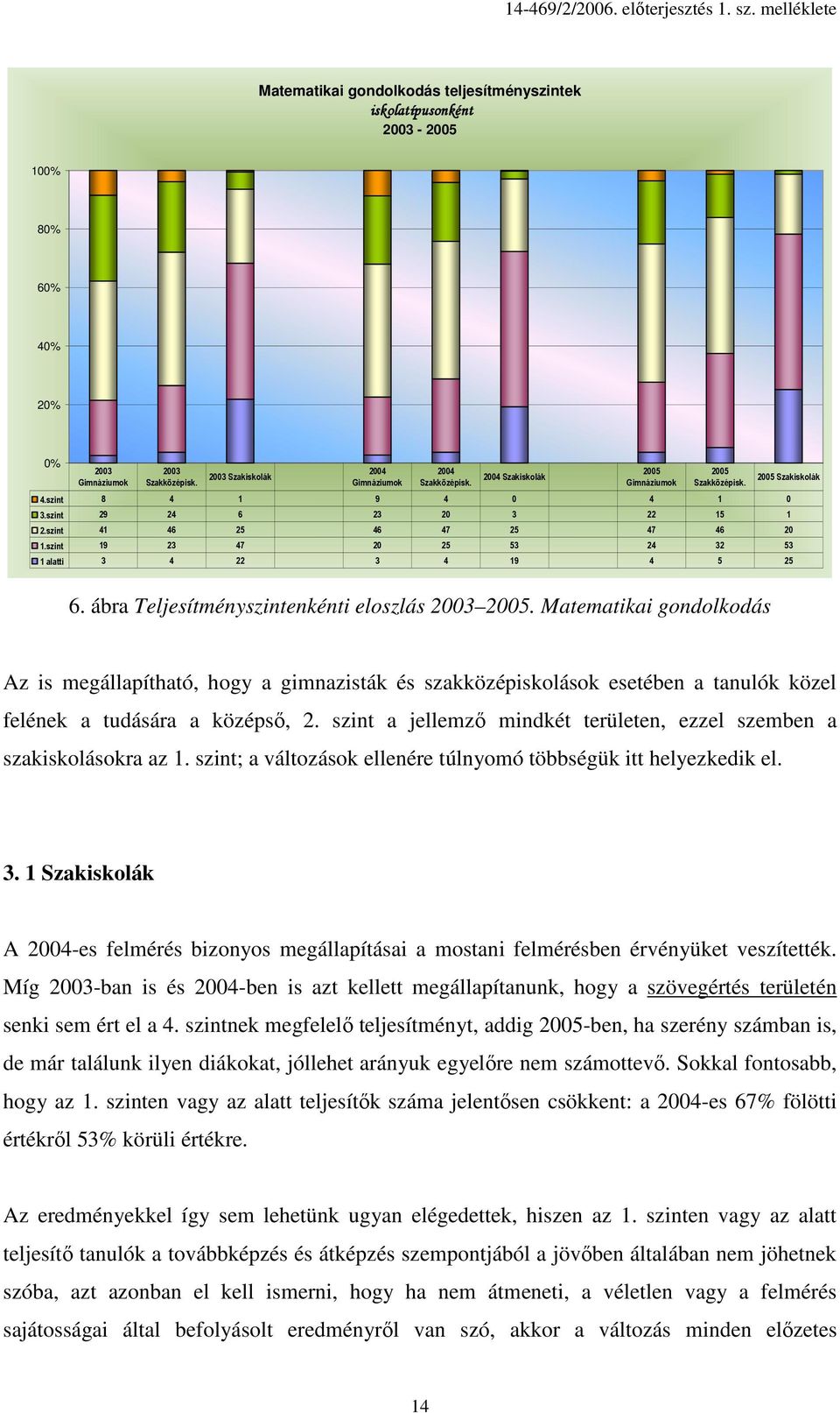 szint 19 23 47 20 25 53 24 32 53 1 alatti 3 4 22 3 4 19 4 5 25 2005 Szakiskolák 6. ábra Teljesítményszintenkénti eloszlás 2003 2005.