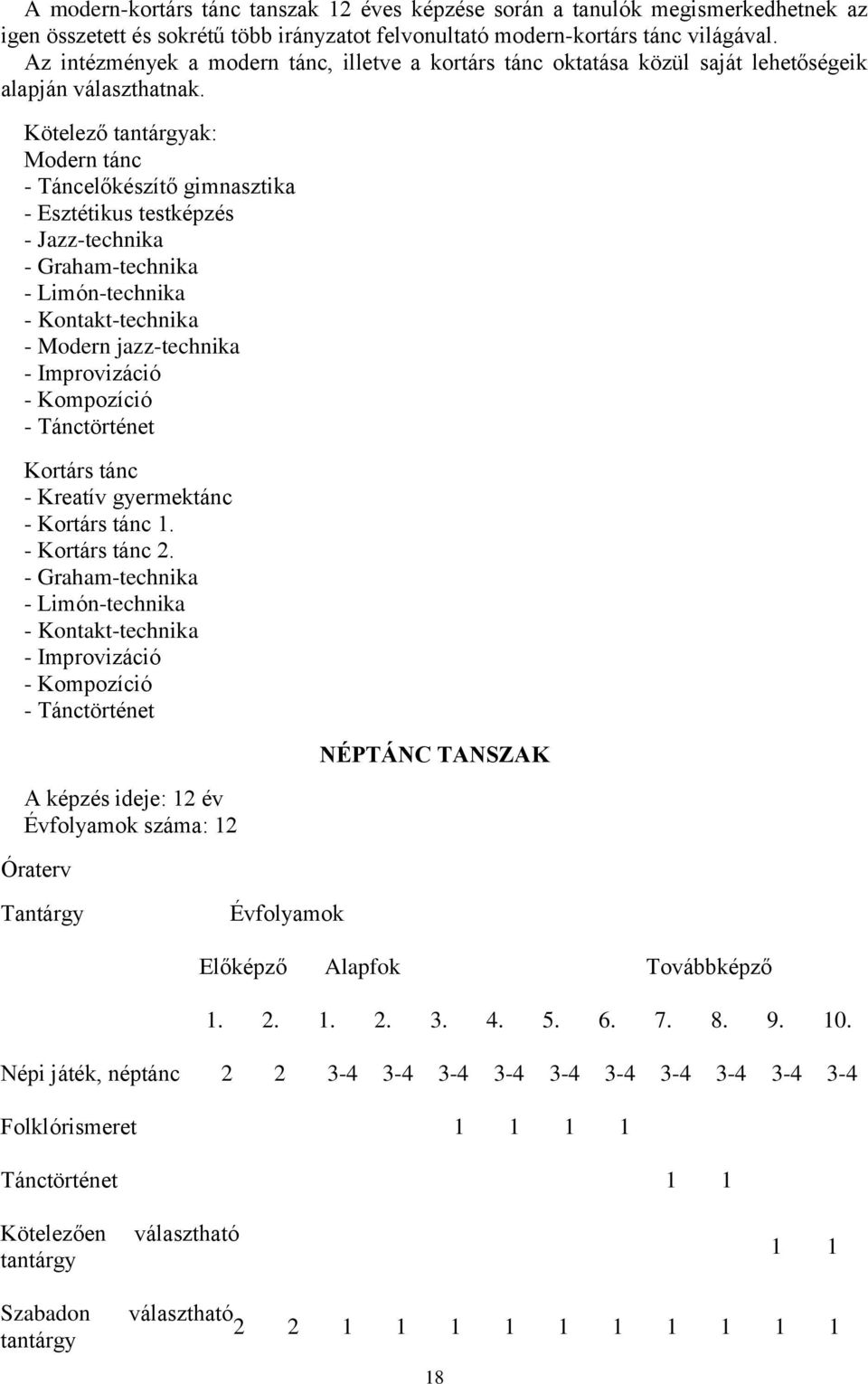 Kötelező tantárgyak: Modern tánc - Táncelőkészítő gimnasztika - Esztétikus testképzés - Jazz-technika - Graham-technika - Limón-technika - Kontakt-technika - Modern jazz-technika - Improvizáció -