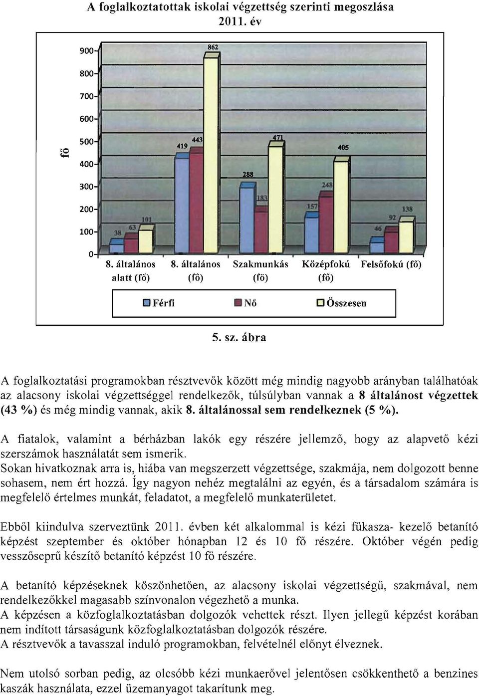 ábra A foglalkoztatási programokban résztvevők között még mindig nagyobb arányban találhatóak az alacsony iskolai végzettséggel rendelkezők, túlsúlyban vannak a 8 általánost végzettek (43 %) és még