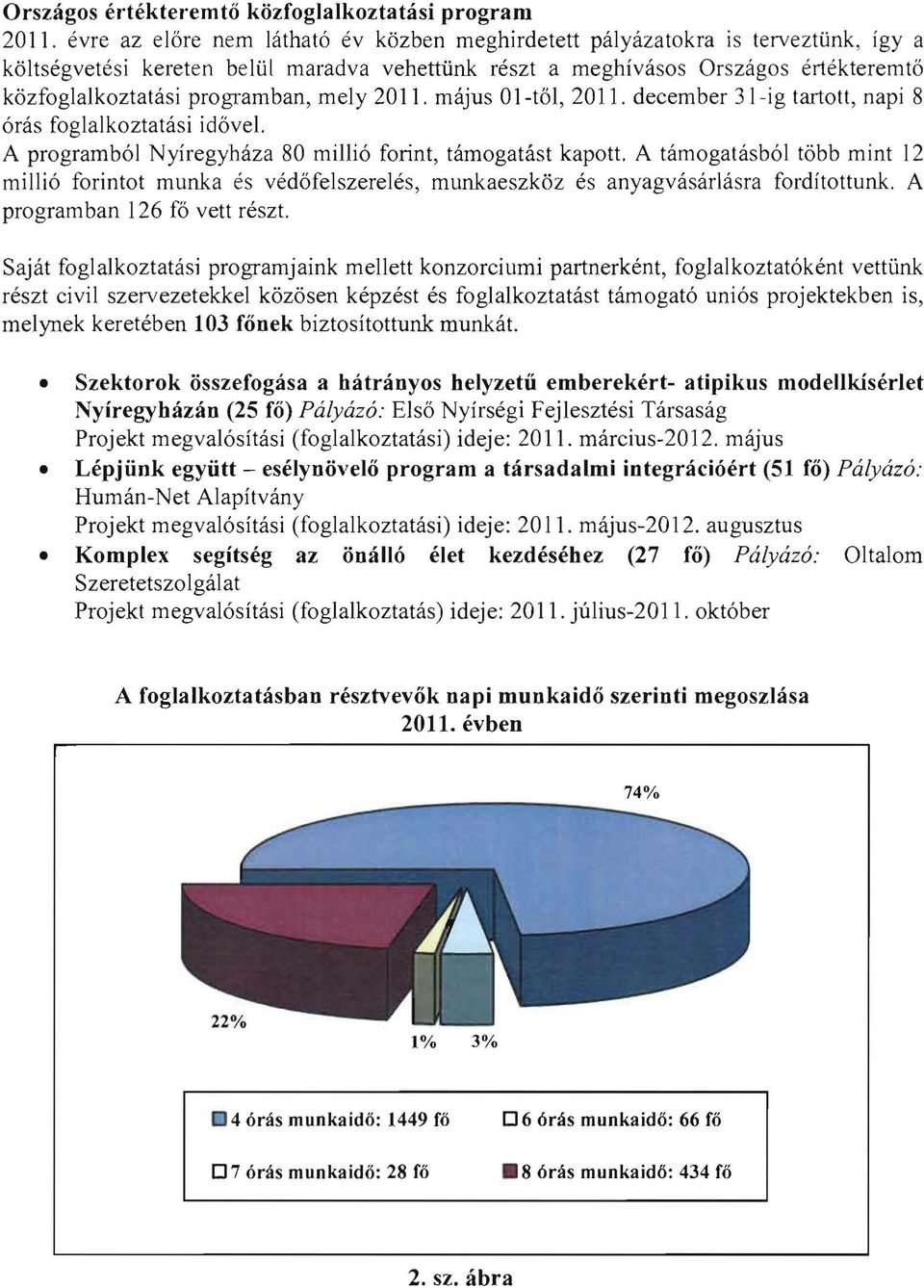 programban, mely 2011. május Ol-től, 2011. december 3 l-ig tartott, napi 8 órás foglalkoztatási idővel. A programból Nyíregyháza 80 millió forint, támogatást kapott.