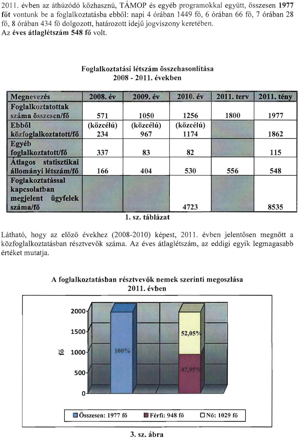 dolgozott, határozott idejű jogviszony keretében. Az éves átlaglétszám 548 fő volt. Foglalkoztatási létszám összehasonlítása 2008-2011. években Megnevezés 2008. év 2009. év 2010. év 2011. terv 2011.