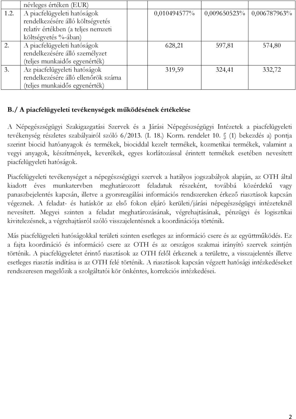 Az piacfelügyeleti hatóságok rendelkezésére álló ellenőrök száma (teljes munkaidős egyenérték) 0,010494577% 0,009650523% 0,006787963% 628,21 597,81 574,80 319,59 324,41 332,72 B.