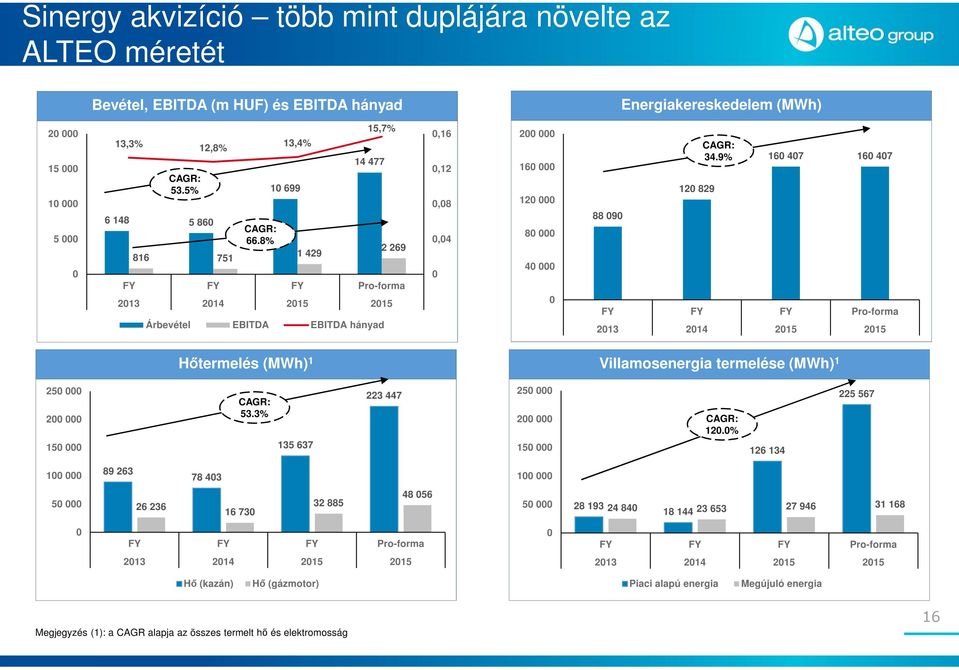 8% 13,4% 10 699 1 429 15,7% 14 477 2 269 FY FY FY Pro-forma 2013 2014 2015 2015 Árbevétel EBITDA EBITDA hányad 0,16 0,12 0,08 0,04 0 200 000 160 000 120 000 80 000 40 000 0 88 090 120 829 CAGR: 34.