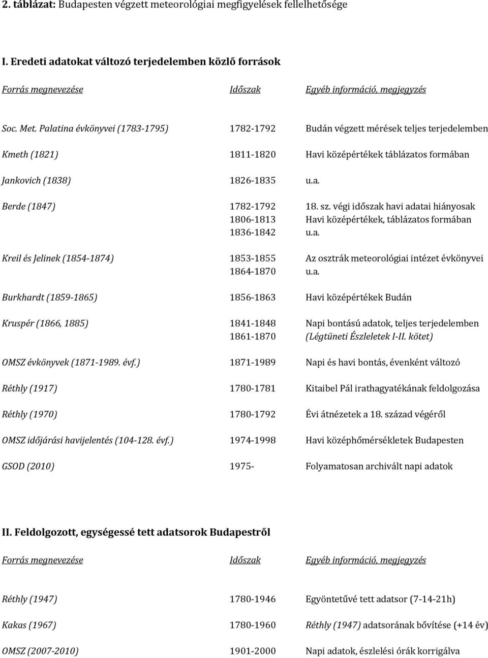 sz. végi időszak havi adatai hiányosak 1806-1813 Havi középértékek, táblázatos formában 1836-1842 u.a. Kreil és Jelinek (1854-1874) 1853-1855 Az osztrák meteorológiai intézet évkönyvei 1864-1870 u.a. Burkhardt (1859-1865) 1856-1863 Havi középértékek Budán Kruspér (1866, 1885) 1841-1848 Napi bontású adatok, teljes terjedelemben 1861-1870 (Légtüneti Észleletek I-II.