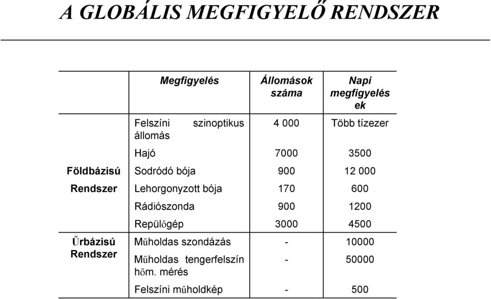 Rendszer Lehorgonyzott bója 170 600 Rádiószonda 900 1200 Repülőgép 3000 4500 Űrbázisú