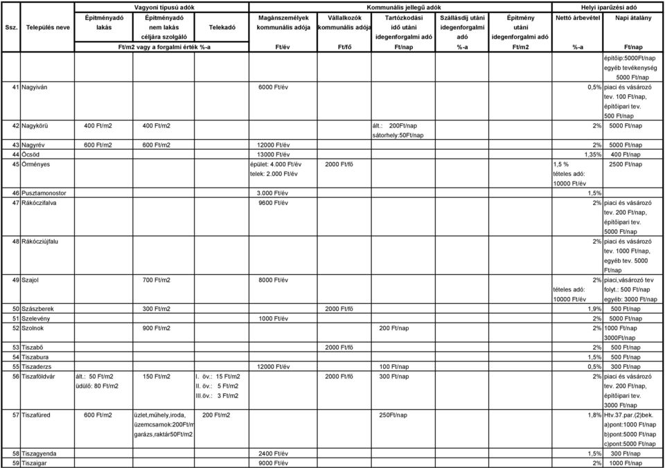 000 Ft/év tételes adó: 10000 Ft/év 46 Pusztamonostor 3.000 Ft/év 1,5% 47 Rákóczifalva 9600 Ft/év 2% piaci és vásározó tev. 200, 5000 48 Rákócziújfalu 2% piaci és vásározó egyéb tev.