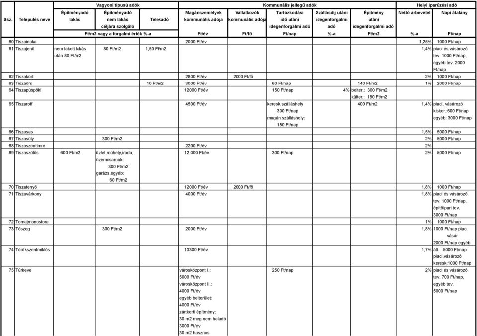 : 180 Ft/m2 65 Tiszaroff 4500 Ft/év keresk.szálláshely 400 Ft/m2 1,4% piaci, vásározó 300 kisker.