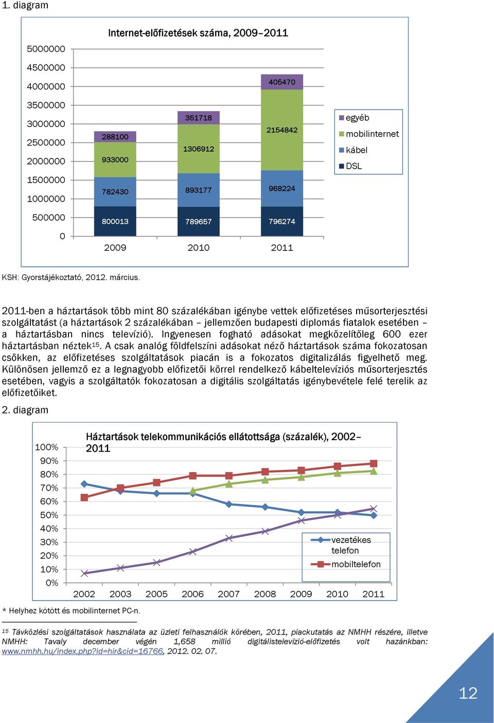 2011-ben a háztartások több mint 80 százalékában igénybe vettek előfizetéses műsorterjesztési szolgáltatást (a háztartások 2 százalékában jellemzően budapesti diplomás fiatalok esetében a