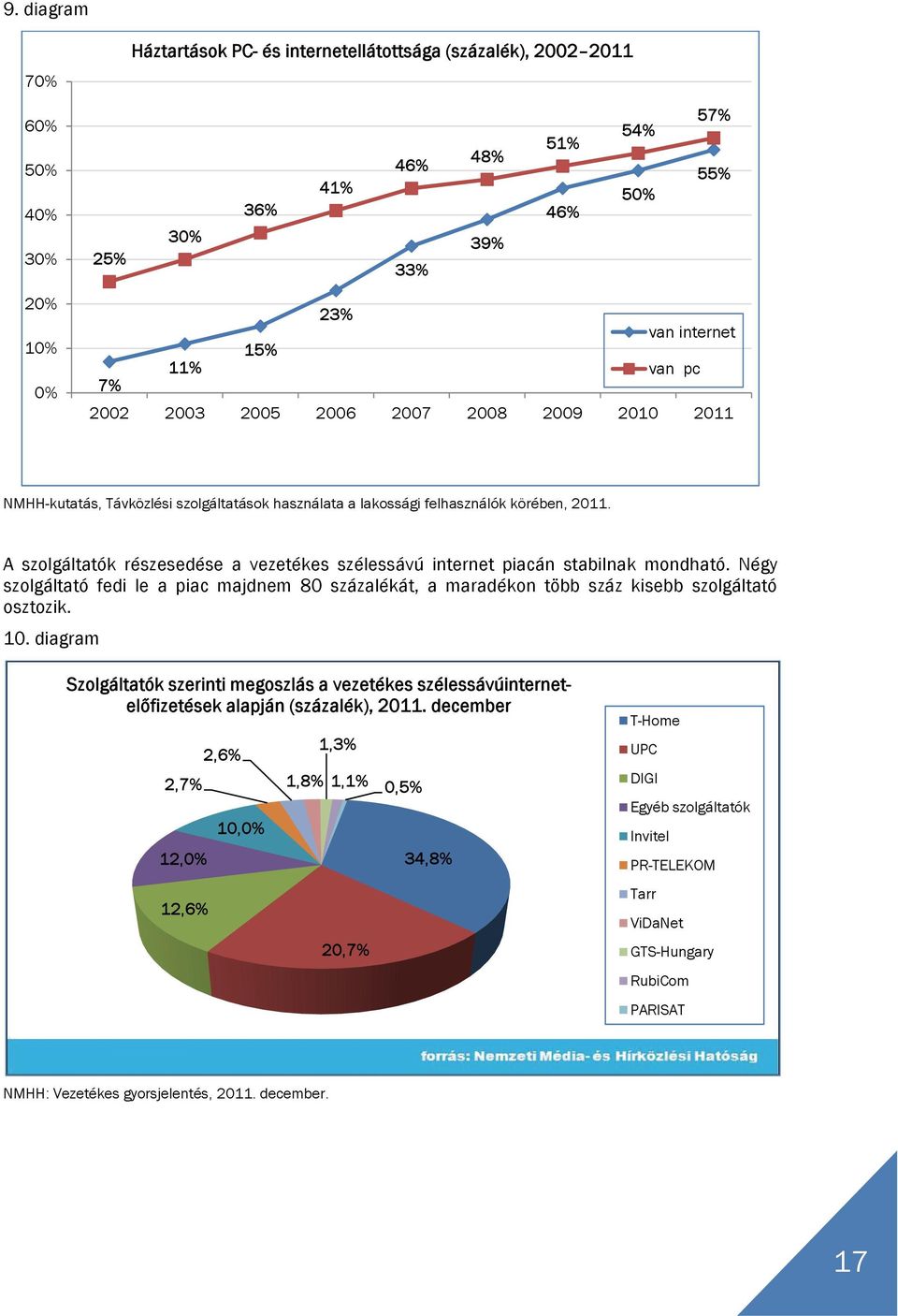 A szolgáltatók részesedése a vezetékes szélessávú internet piacán stabilnak mondható. Négy szolgáltató fedi le a piac majdnem 80 százalékát, a maradékon több száz kisebb szolgáltató osztozik. 10.