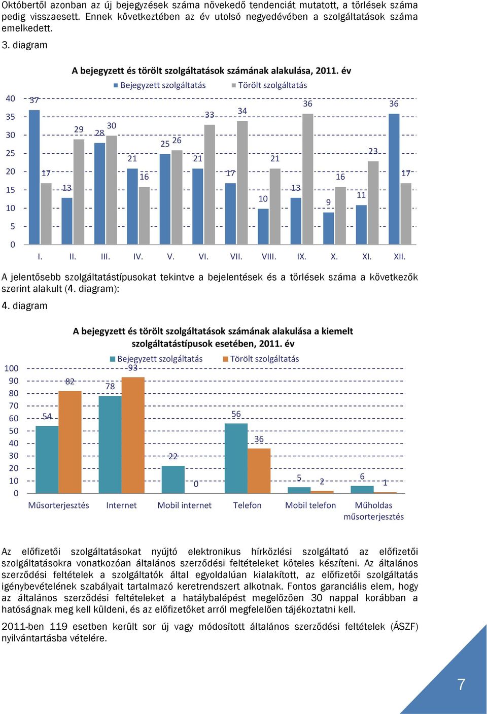 év 40 35 30 25 20 15 10 37 17 29 30 28 13 Bejegyzett szolgáltatás Törölt szolgáltatás 36 33 34 25 26 21 21 21 16 17 13 10 9 16 11 23 36 17 5 0 I. II. III. IV. V. VI. VII. VIII. IX. X. XI. XII.