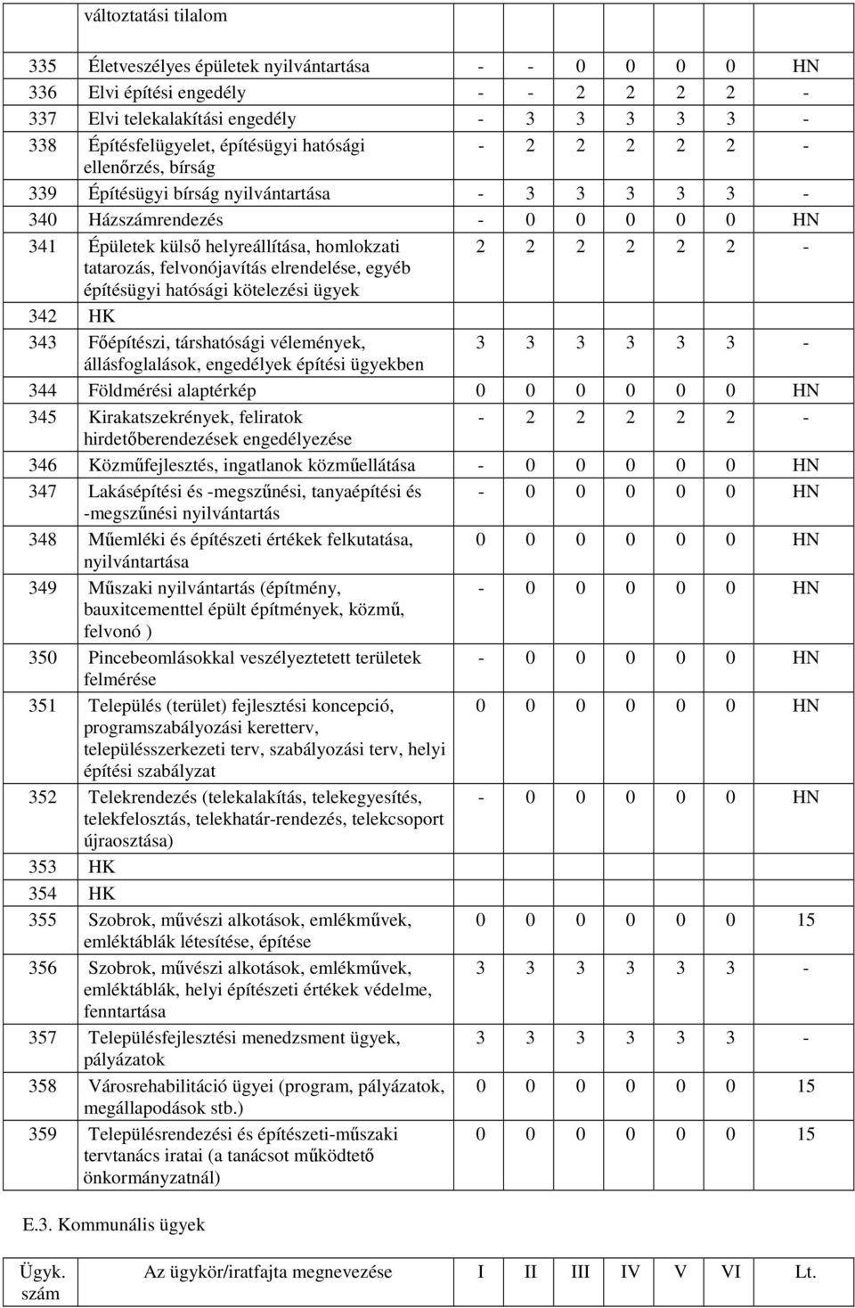 felvonójavítás elrendelése, egyéb építésügyi hatósági kötelezési ügyek 342 HK 343 Fıépítészi, társhatósági vélemények, 3 3 3 3 3 3 - állásfoglalások, engedélyek építési ügyekben 344 Földmérési