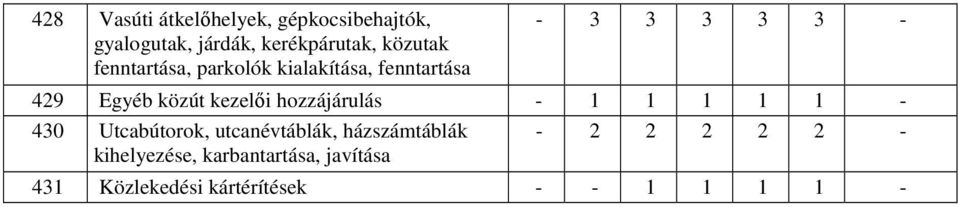 közút kezelıi hozzájárulás - 1 1 1 1 1-430 Utcabútorok, utcanévtáblák, háztáblák