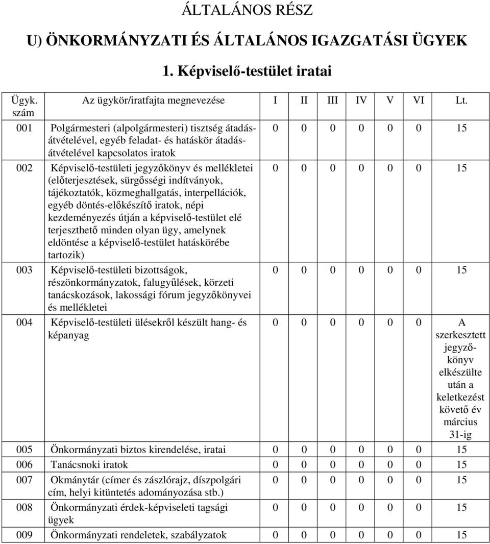 jegyzıkönyv és mellékletei 0 0 0 0 0 0 15 (elıterjesztések, sürgısségi indítványok, tájékoztatók, közmeghallgatás, interpellációk, egyéb döntés-elıkészítı iratok, népi kezdeményezés útján a