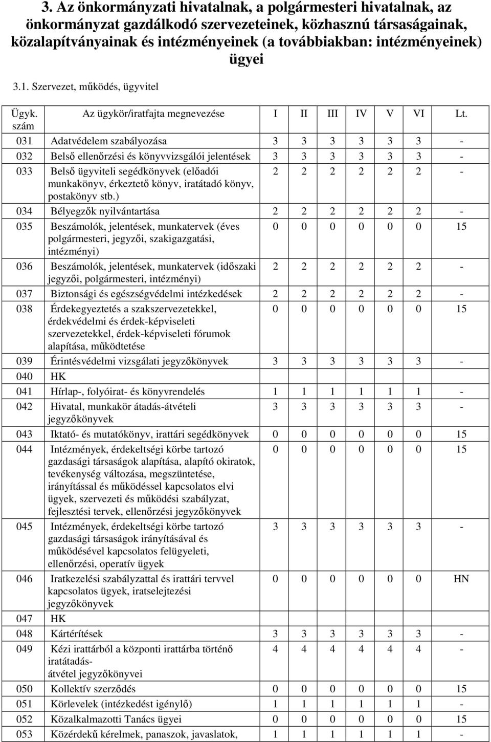 Szervezet, mőködés, ügyvitel 031 Adatvédelem szabályozása 3 3 3 3 3 3-032 Belsı ellenırzési és könyvvizsgálói jelentések 3 3 3 3 3 3-033 Belsı ügyviteli segédkönyvek (elıadói 2 2 2 2 2 2 -