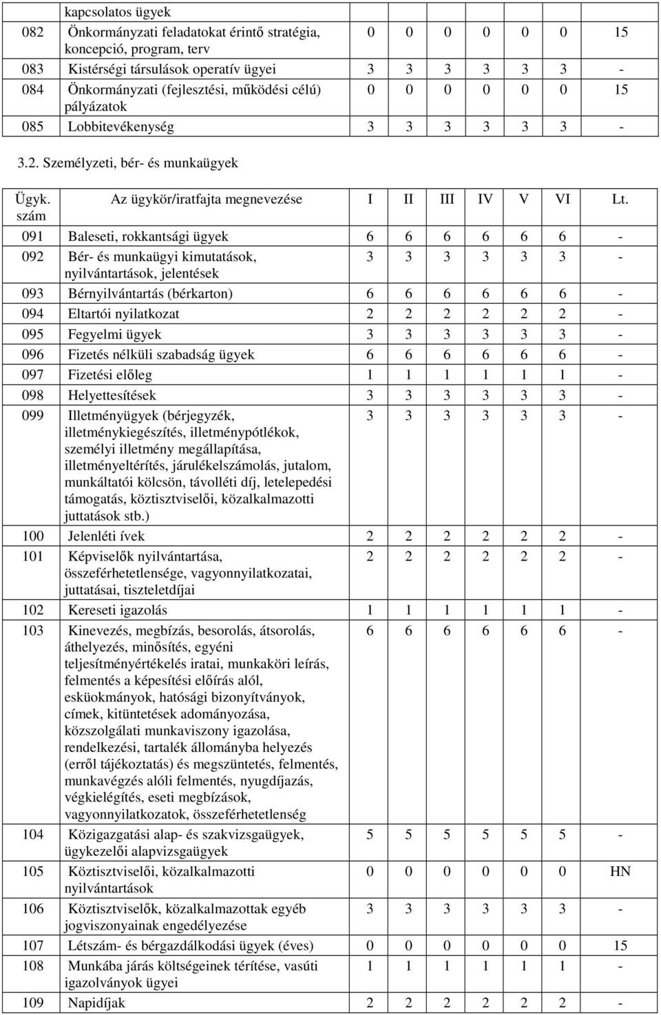 Személyzeti, bér- és munkaügyek 091 Baleseti, rokkantsági ügyek 6 6 6 6 6 6-092 Bér- és munkaügyi kimutatások, 3 3 3 3 3 3 - nyilvántartások, jelentések 093 Bérnyilvántartás (bérkarton) 6 6 6 6 6