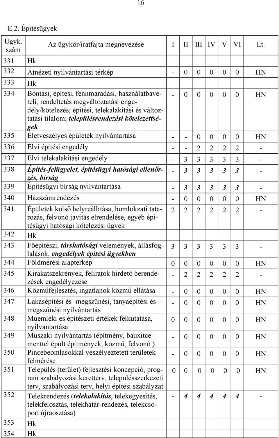 építési, telekalakítási és változ- tatási tilalom; településrendezési kötelezettségek 335 Életveszélyes épületek nyilvántartása - - 0 0 0 0 HN 336 Elvi építési engedély - - 2 2 2 2-337 Elvi