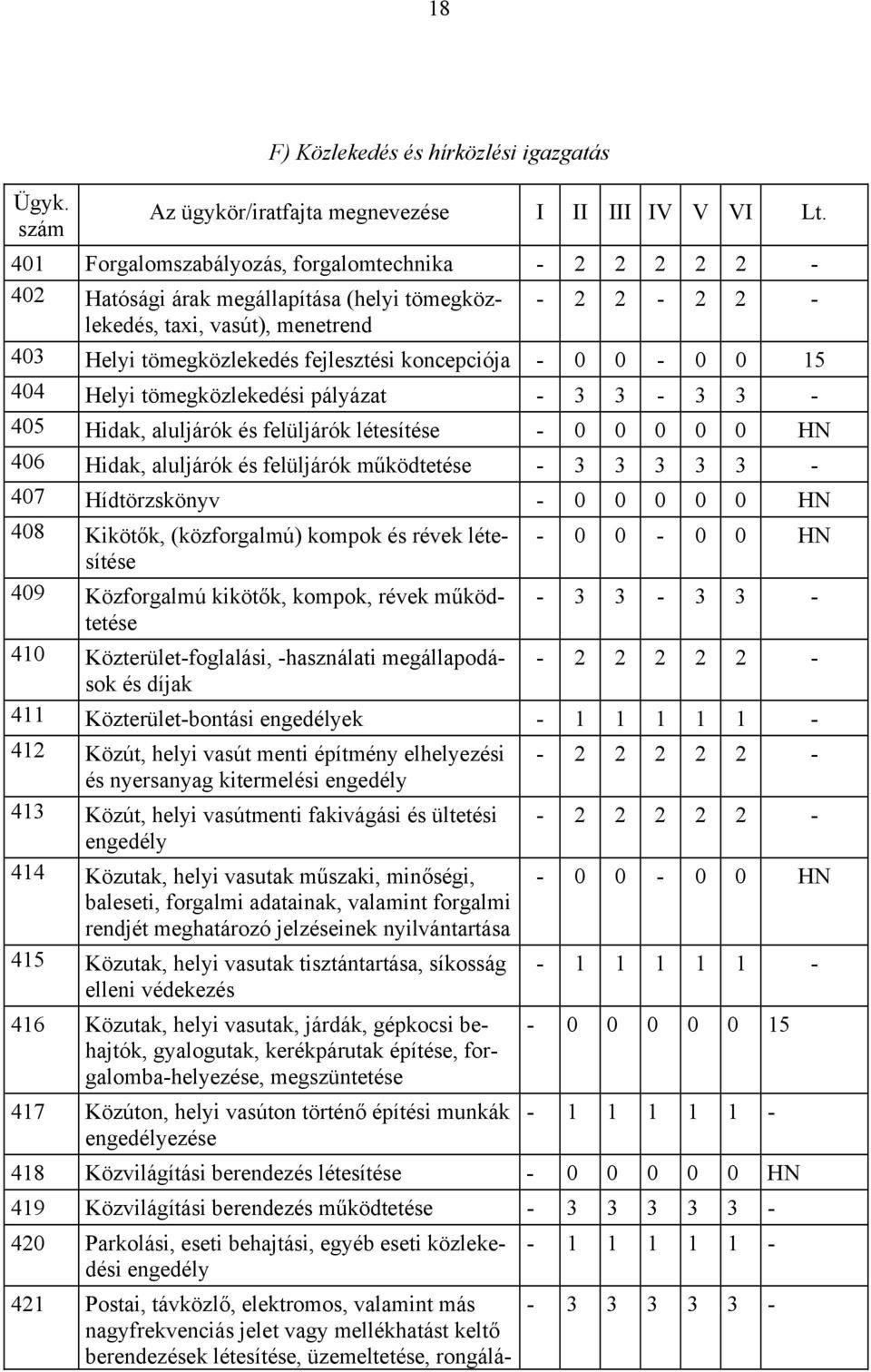 működtetése - 3 3 3 3 3-407 Hídtörzskönyv - 0 0 0 0 0 HN 408 Kikötők, (közforgalmú) kompok és révek létesítése - 0 0-0 0 HN 409 Közforgalmú kikötők, kompok, révek működtetése - 3 3-3 3-410