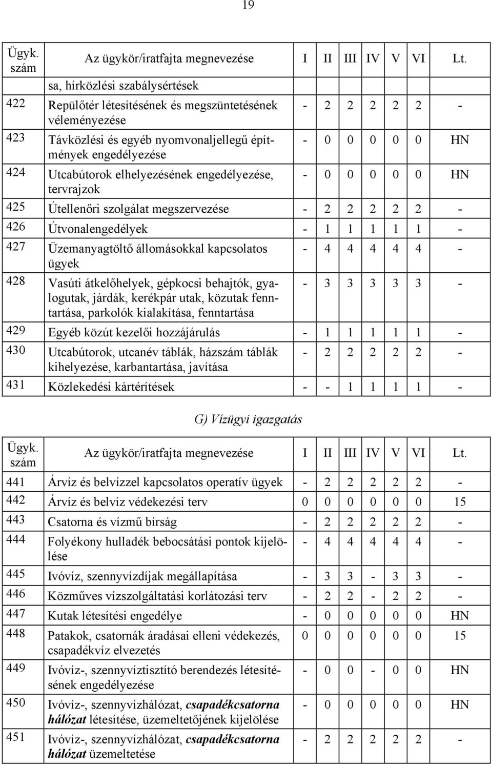 4 4 4 4 4 - ügyek 428 Vasúti átkelőhelyek, gépkocsi behajtók, gyalogutak, - 3 3 3 3 3 - járdák, kerékpár utak, közutak fenn- tartása, parkolók kialakítása, fenntartása 429 Egyéb közút kezelői