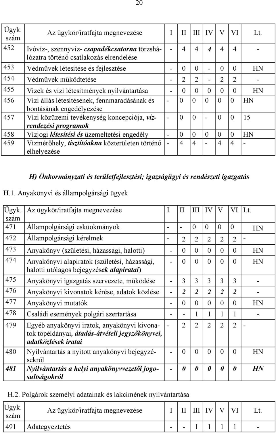 vízrendezési - 0 0-0 0 15 programok 458 Vízjogi létesítési és üzemeltetési engedély - 0 0 0 0 0 HN 459 Vízmérőhely, tisztítóakna közterületen történő elhelyezése - 4 4-4 4 - H) Önkormányzati és