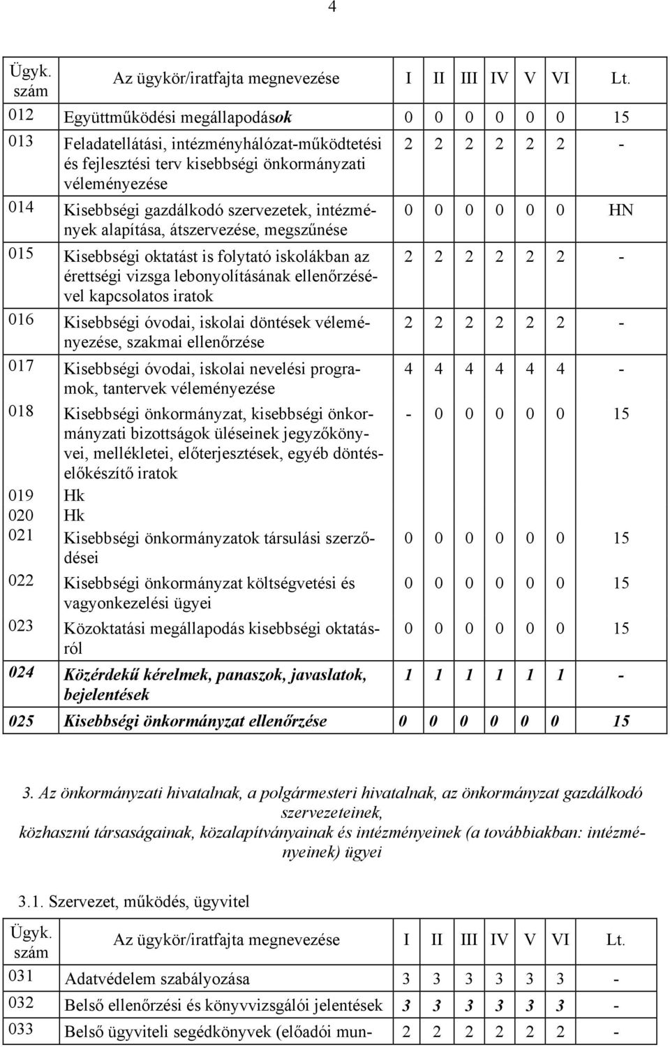 véleményezése, szakmai ellenőrzése 017 Kisebbségi óvodai, iskolai nevelési programok, tantervek véleményezése 018 Kisebbségi önkormányzat, kisebbségi önkormányzati bizottságok üléseinek