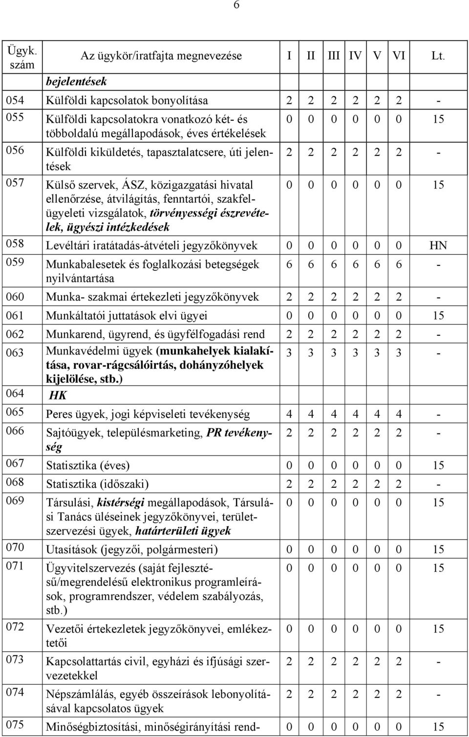 jegyzőkönyvek 0 0 0 0 0 0 HN 059 Munkabalesetek és foglalkozási betegségek nyilvántartása 6 6 6 6 6 6-060 Munka- szakmai értekezleti jegyzőkönyvek 061 Munkáltatói juttatások elvi ügyei 062 Munkarend,