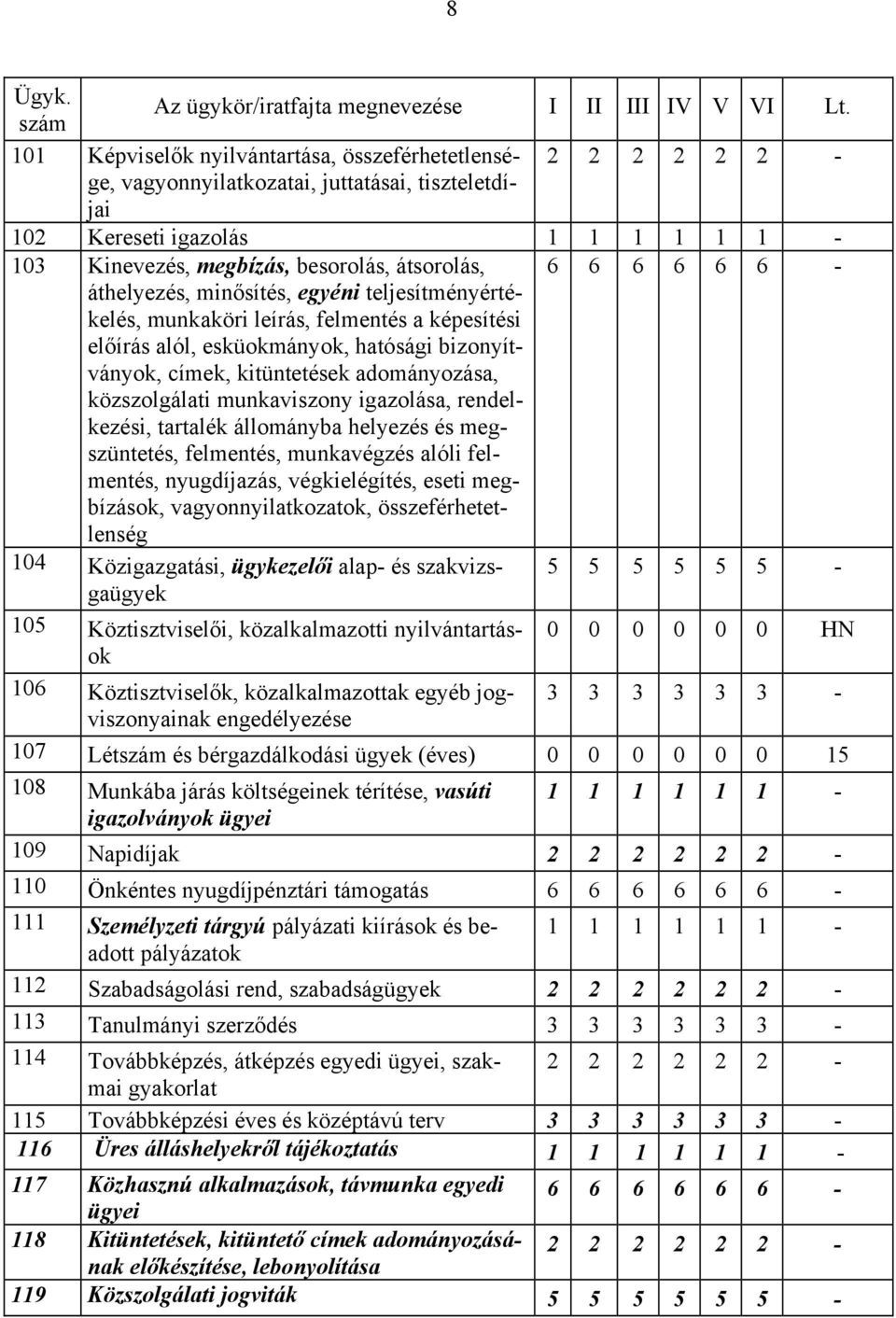 munkaviszony igazolása, rendelkezési, tartalék állományba helyezés és megszüntetés, felmentés, munkavégzés alóli felmentés, nyugdíjazás, végkielégítés, eseti megbízások, vagyonnyilatkozatok,