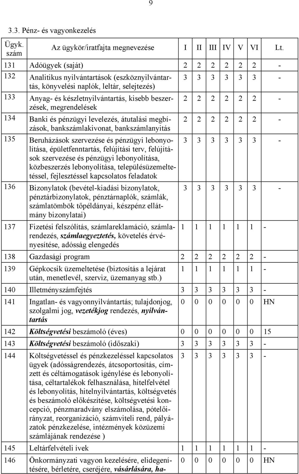 szervezése és pénzügyi lebonyolítása, közbeszerzés lebonyolítása, településüzemeltetéssel, fejlesztéssel kapcsolatos feladatok 136 Bizonylatok (bevétel-kiadási bizonylatok, pénztárbizonylatok,