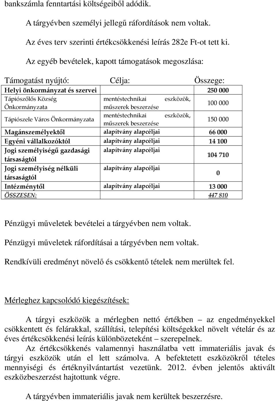 beszerzése 100000 Tápiószele Város Önkormányzata mentéstechnikai eszközök, műszerek beszerzése 150000 Magánszemélyektől alapítvány alapcéljai 66000 Egyéni vállalkozóktól alapítvány alapcéljai 14100