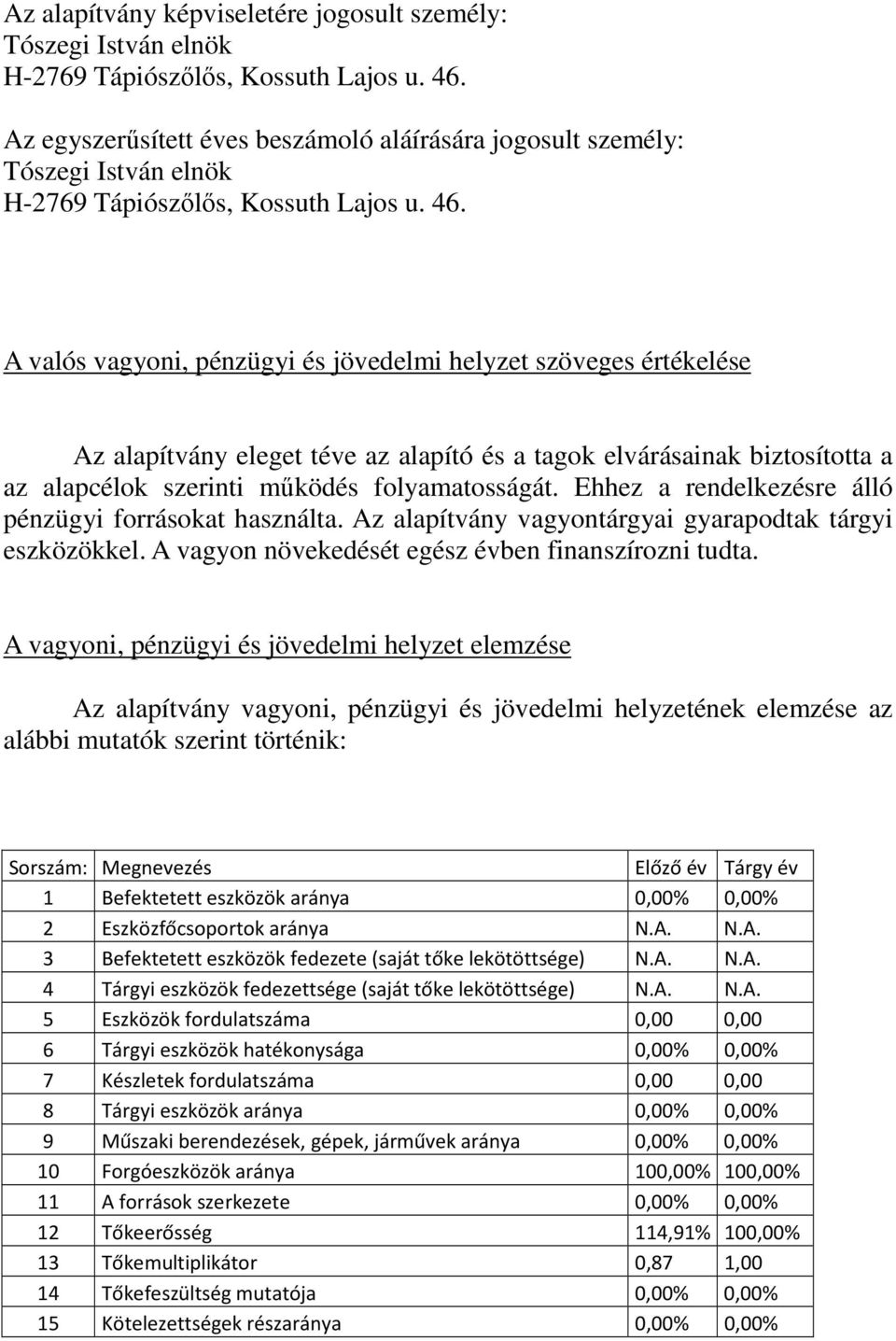 A valós vagyoni, pénzügyi és jövedelmi helyzet szöveges értékelése Az alapítvány eleget téve az alapító és a tagok elvárásainak biztosította a az alapcélok szerinti működés folyamatosságát.