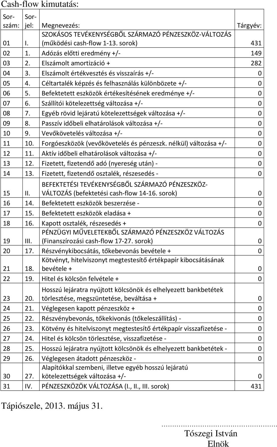 Szállítói kötelezettség változása +/- 0 08 7. Egyéb rövid lejáratú kötelezettségek változása +/- 0 09 8. Passzív időbeli elhatárolások változása +/- 0 10 9. Vevőkövetelés változása +/- 0 11 10.