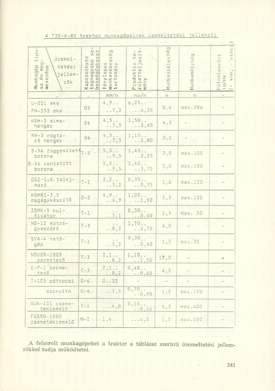 ...7,5 1,15....1,80 3, 2 - '- B-56 függesztet J B-56 vontatott T-5 5,5....9,5 5,5....9,5. 1,45....2,25 2,40....3,75 3,0 5,0 max. 100 max. 100 - GGZ-l.-.é'. talajmaró KOMBI-3,3 magágykészítő 2,2.