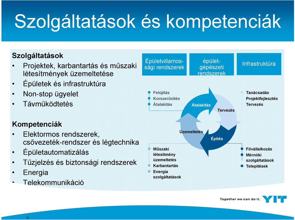 Projektfejlesztés Tervezés Kompetenciák Elektormos rendszerek, csővezeték-rendszer és légtechnika Épületautomatizálás Tűzjelzés és biztonsági rendszerek