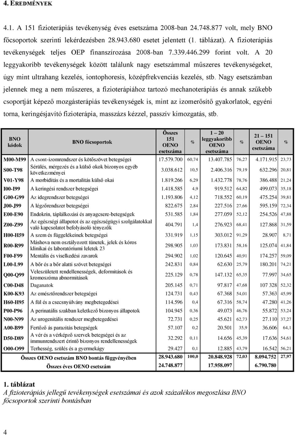 A 20 leggyakoribb tevékenységek között találunk nagy esetszámmal műszeres tevékenységeket, úgy mint ultrahang kezelés, iontophoresis, középfrekvenciás kezelés, stb.