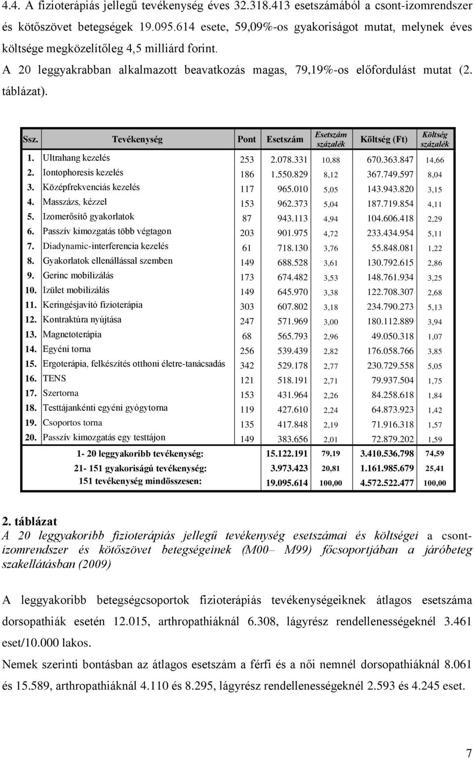 Tevékenység Pont Esetszám Esetszám százalék Költség (Ft) Költség százalék 1. Ultrahang kezelés 253 2.078.331 10,88 670.363.847 14,66 2. Iontophoresis kezelés 186 1.550.829 8,12 367.749.597 8,04 3.