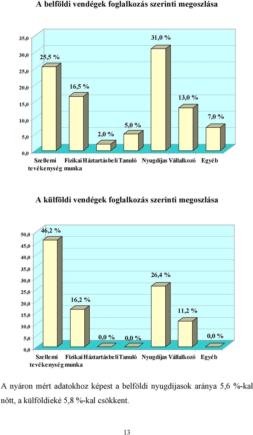 46,2 % 45,0 40,0 35,0 30,0 26,4 % 25,0 20,0 15,0 16,2 % 11,2 % 10,0 5,0 0,0 % 0,0 % 0,0 % 0,0 Szellemi Fizikai HáztartásbeliTanuló Nyugdíjas