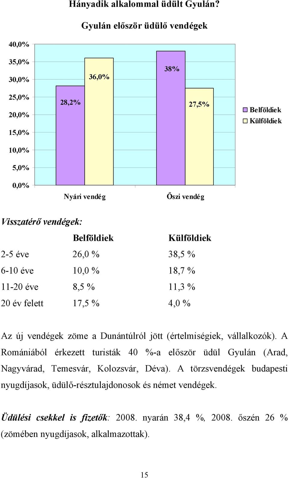 vendégek: Belföldiek Külföldiek 2-5 éve 26,0 % 38,5 % 6-10 éve 10,0 % 18,7 % 11-20 éve 8,5 % 11,3 % 20 év felett 17,5 % 4,0 % Az új vendégek zöme a Dunántúlról jött