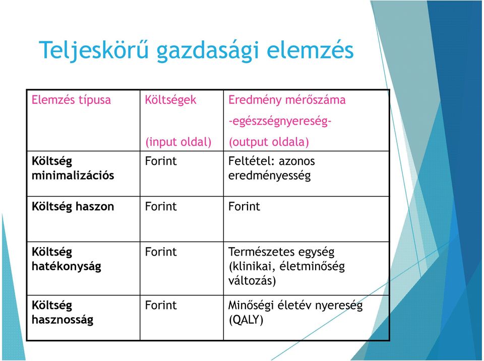 eredményesség Költség haszon Forint Forint Költség hatékonyság Költség hasznosság