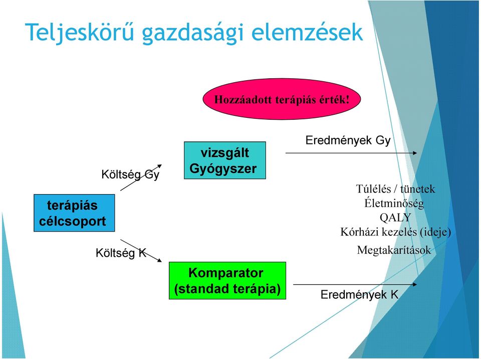 Komparator (standad terápia) Eredmények Gy Túlélés / tünetek